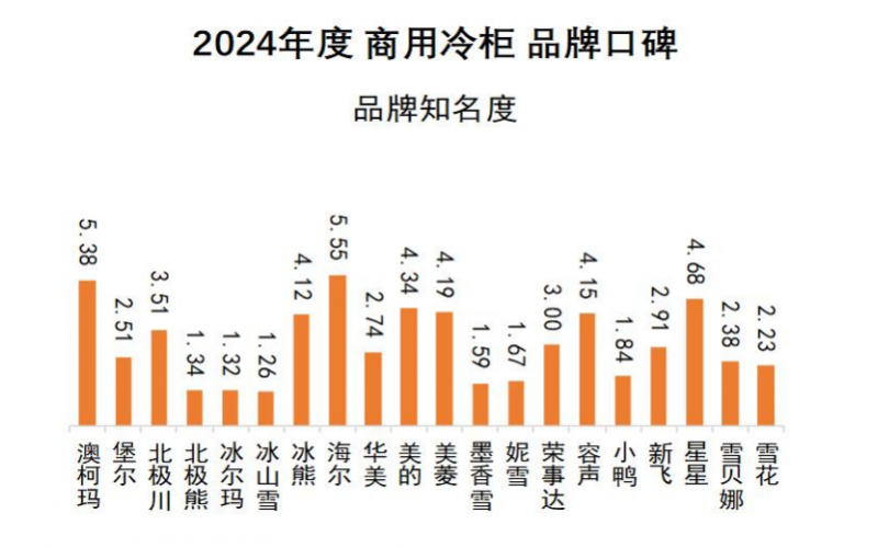 牌口碑发布澳柯玛连续11年夺冠j9国际站2024商用冷柜品(图7)