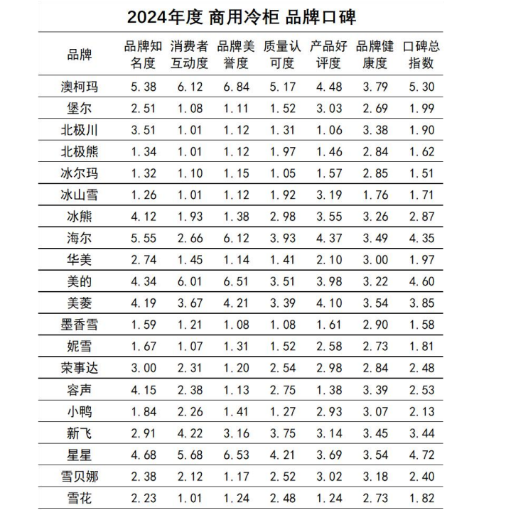 牌口碑发布澳柯玛连续11年夺冠j9国际站2024商用冷柜品(图1)