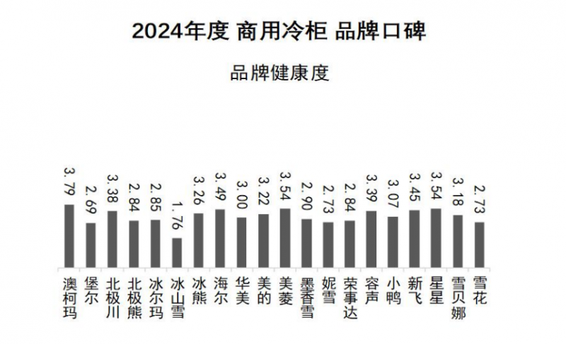 牌口碑发布澳柯玛连续11年夺冠j9国际站2024商用冷柜品(图2)