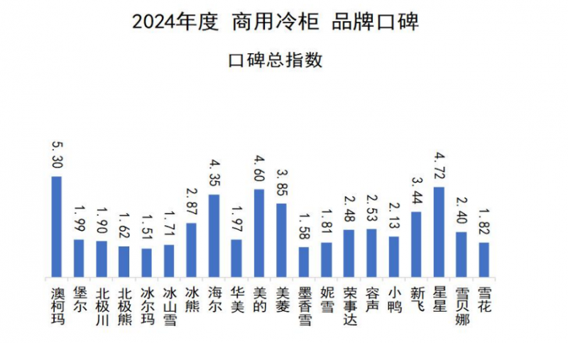 牌口碑发布澳柯玛连续11年夺冠j9国际站2024商用冷柜品(图3)