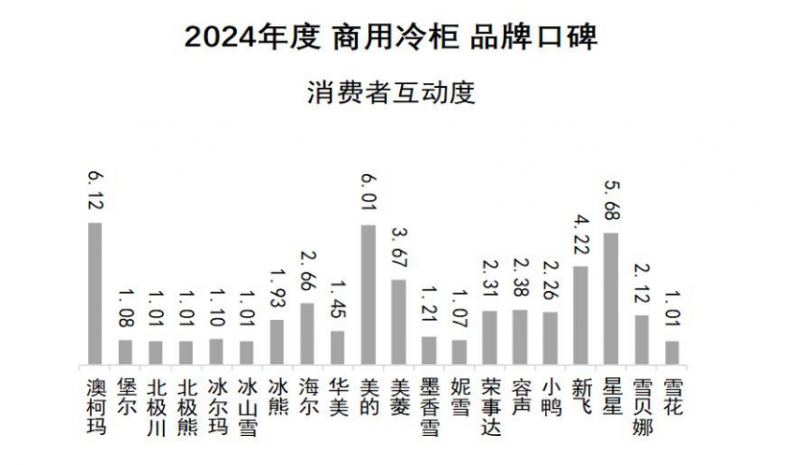 牌口碑发布澳柯玛连续11年夺冠j9国际站2024商用冷柜品(图5)