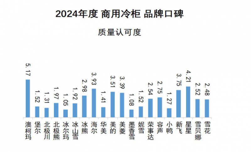 牌口碑发布澳柯玛连续11年夺冠j9国际站2024商用冷柜品(图4)