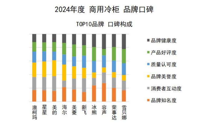 牌口碑发布澳柯玛连续11年夺冠j9国际站2024商用冷柜品(图6)