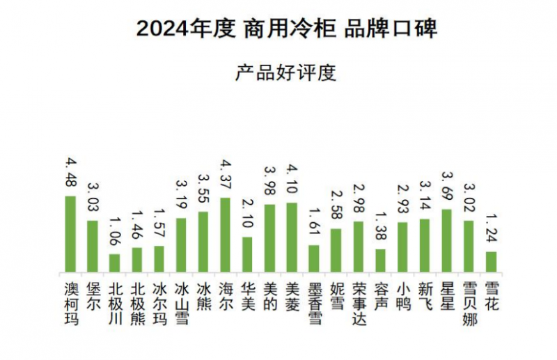牌口碑发布澳柯玛连续11年夺冠j9国际站2024商用冷柜品(图8)